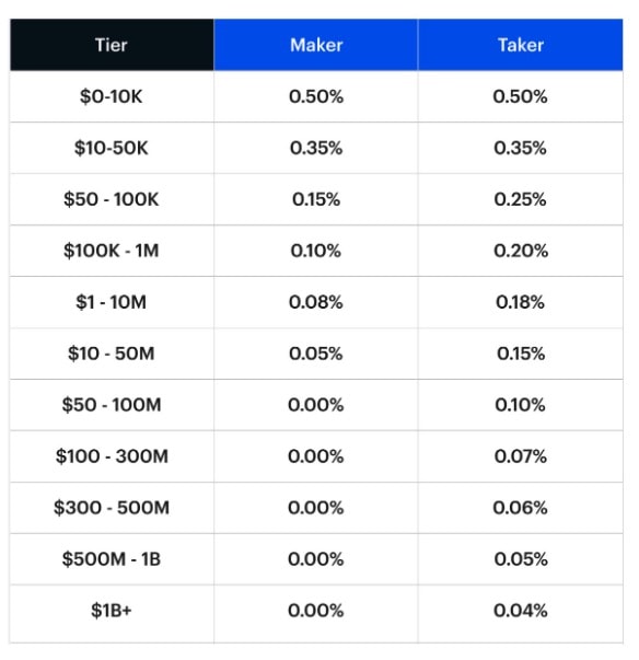 Coinbase Pro trading fee