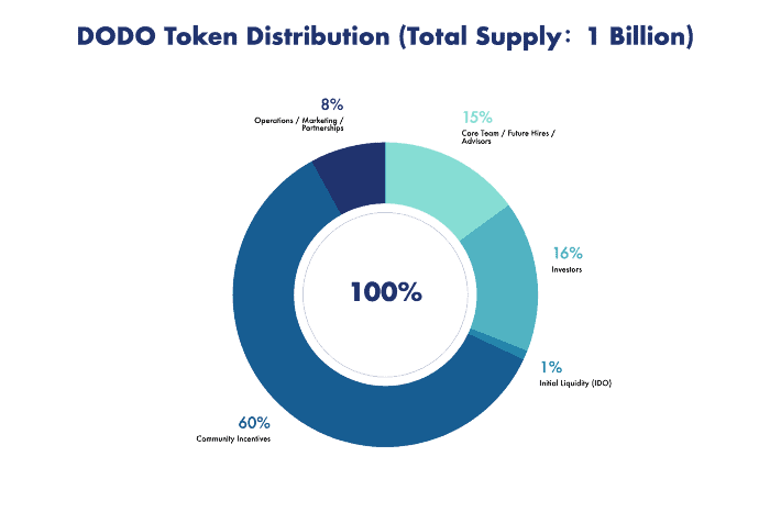 DODO token distribution