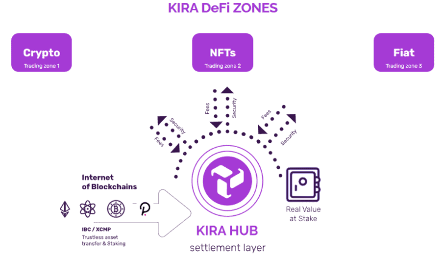 KIRA Network: DeFi zones