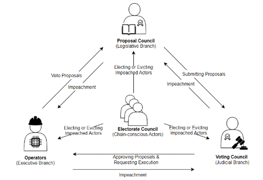 KIRA Network: Governance Structure