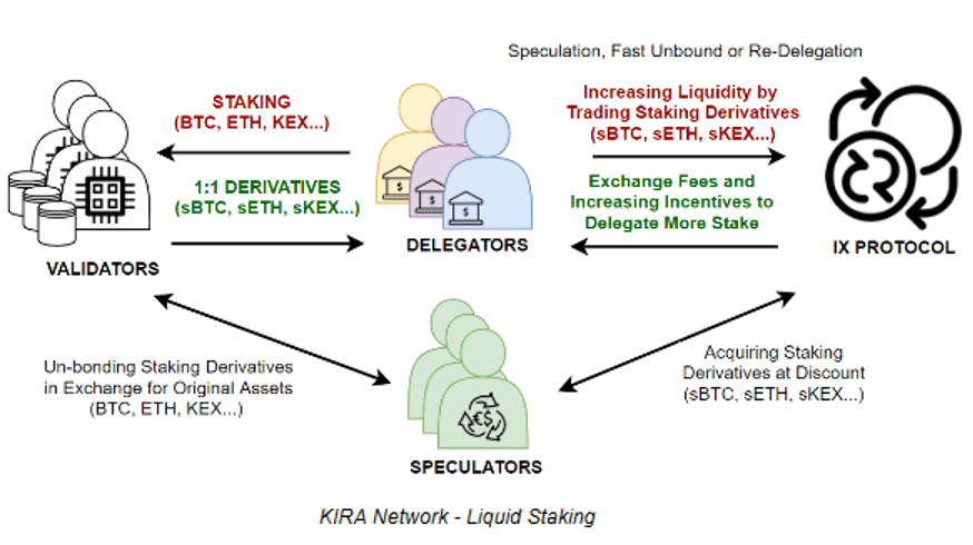 KIRA Network: Liquid Staking