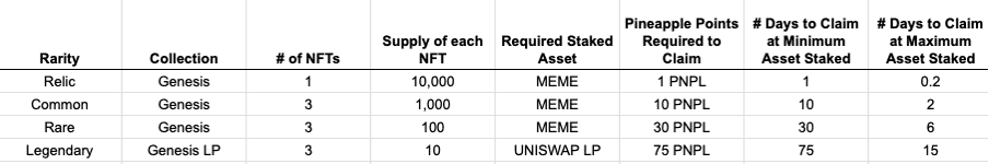 MEME Genesis Economics 