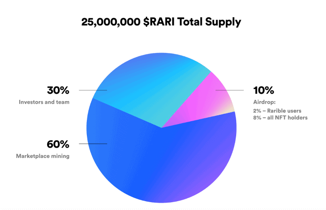 $RARI Tokenomics