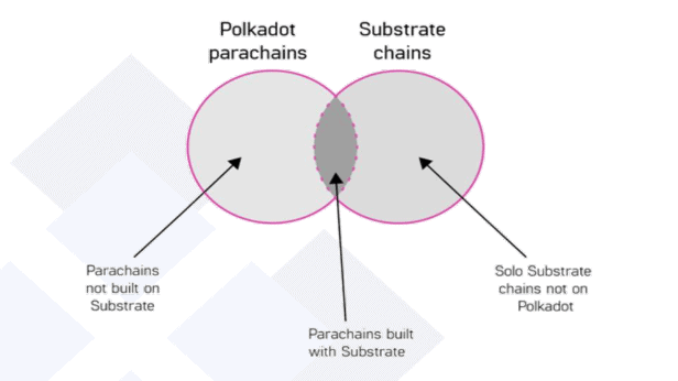 Parachains