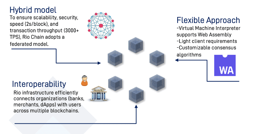 Three main focuses of RioChain