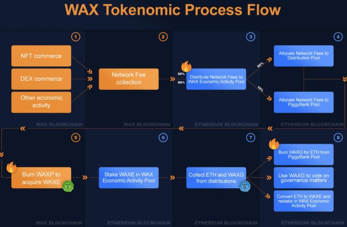 WAX tokenomic process