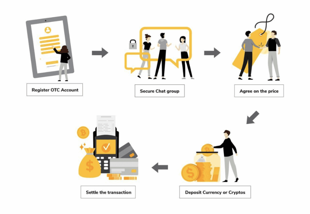 Summary of how crypto is traded with an OTC broker