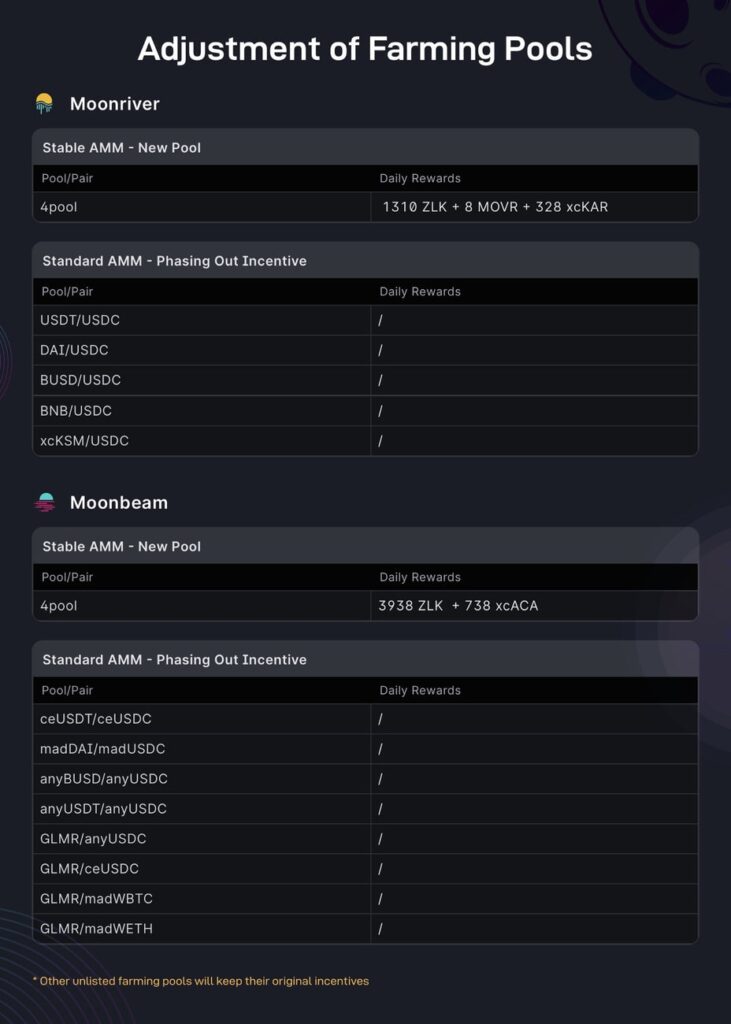 Zenlink's adjustment of farming pools