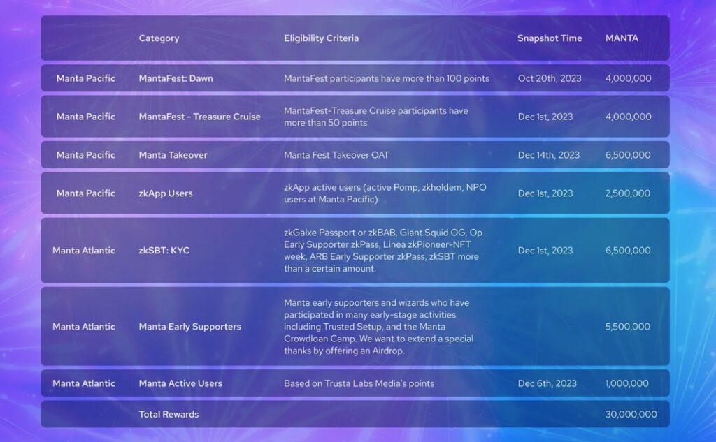 MANTA Airdrop Rewards eligibility criteria