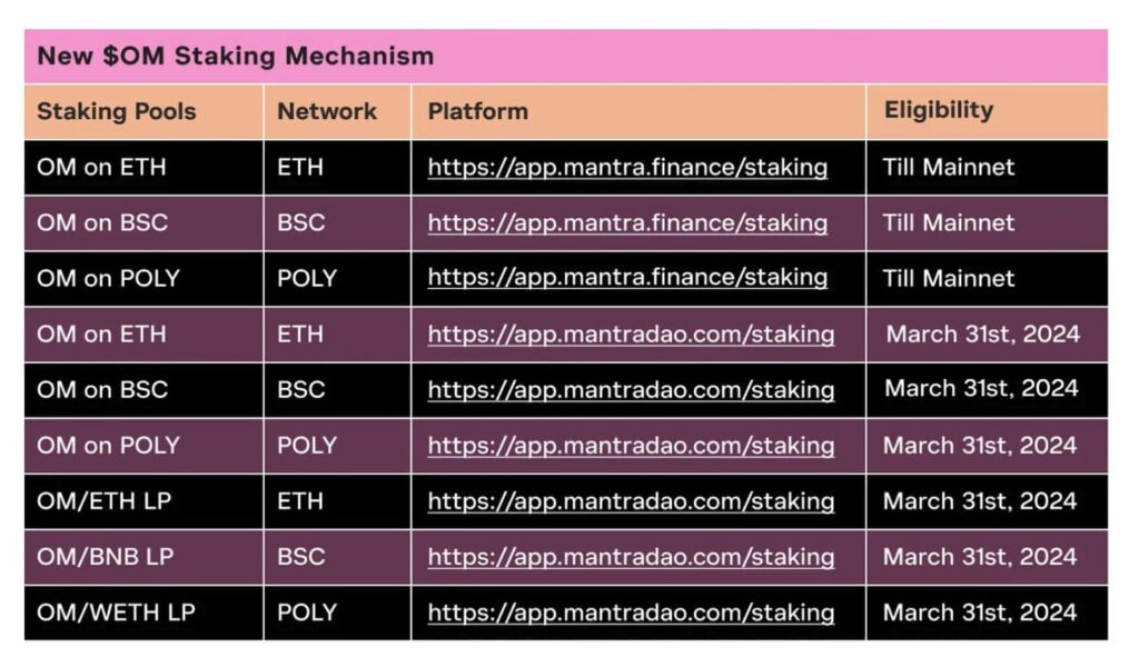 $OM token staking reward mechanism